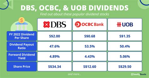 ocbc dividend history